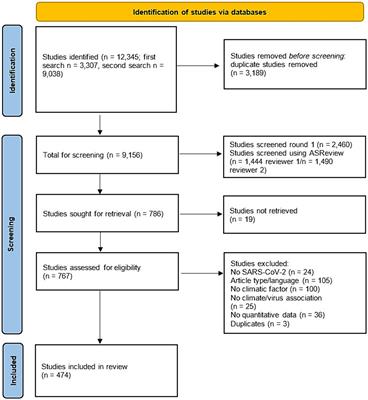 Associations between meteorological factors and COVID-19: a global scoping review